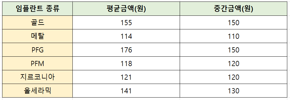 임플란트 가격